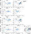 Correlation of pediatric spike BMem with humoral responses.