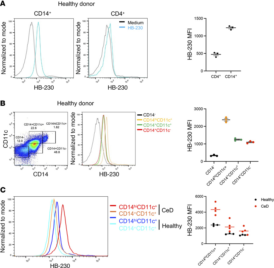 HB-230 uptake by peripheral CD14+ monocytes is increased in patients wit...