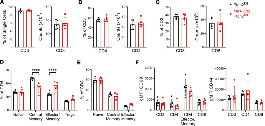 Mb1-Cre;Ptpn2fl/fl mice have elevated CD4 effector/memory cells with no ...