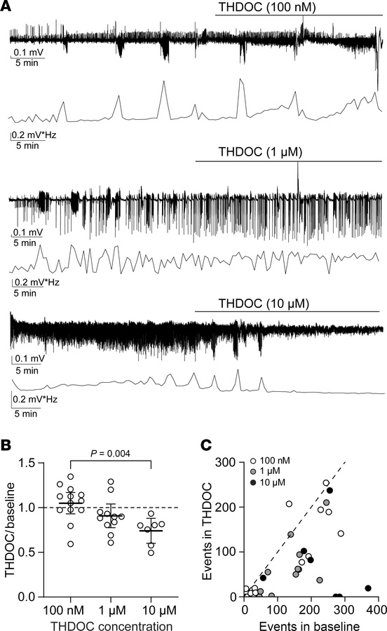 Enhancing tonic inhibition with the neurosteroid analog THDOC reduces ne...