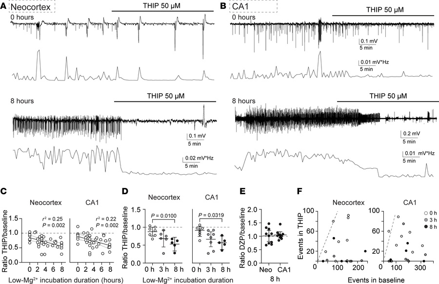 Enhancing tonic inhibition is more effective after recurrent neonatal se...