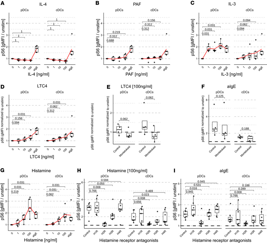 Histamine signaling through H2R is necessary for the phosphorylation of ...