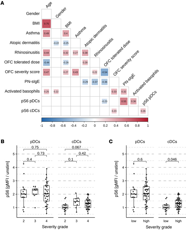 RPS6 phosphorylation in cDCs is associated with the allergic reaction se...