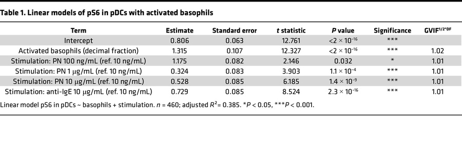 Linear models of pS6 in pDCs with activated basophils