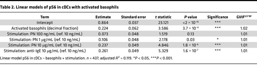 Linear models of pS6 in cDCs with activated basophils