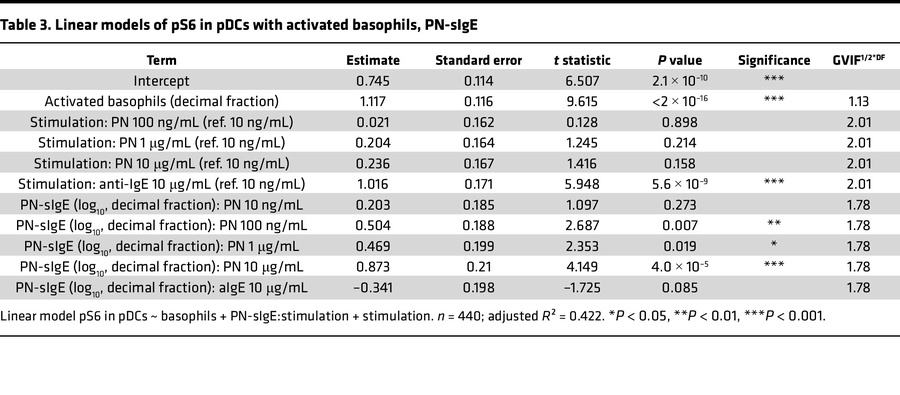 Linear models of pS6 in pDCs with activated basophils, PN-sIgE