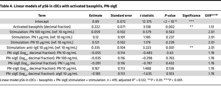 Linear models of pS6 in cDCs with activated basophils, PN-sIgE