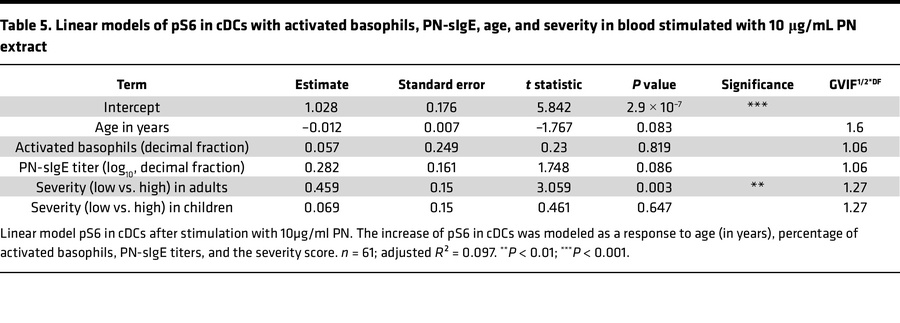 Linear models of pS6 in cDCs with activated basophils, PN-sIgE, age, and...