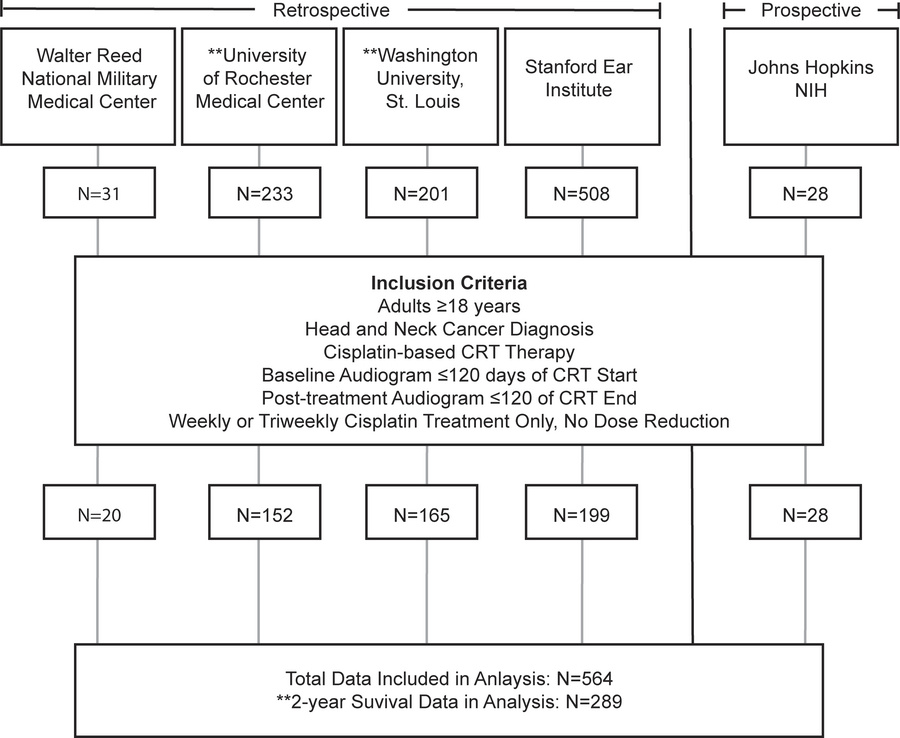 Schematic diagram of the ECHO dataset.
Data were collected from 5 US-bas...