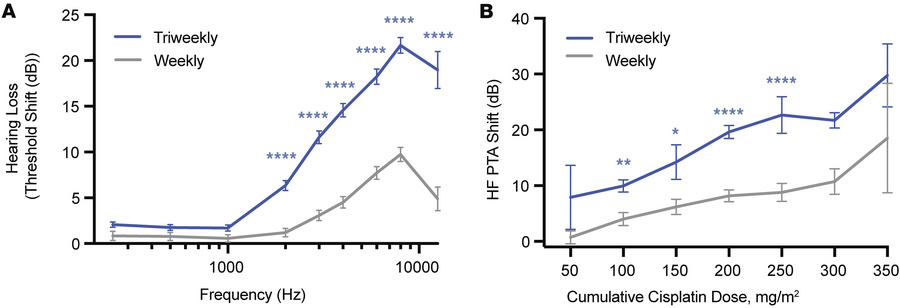 Weekly cisplatin administration is associated with reduced auditory thre...