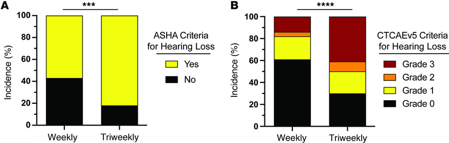 Weekly cisplatin is associated with reduced incidence and severity of ci...