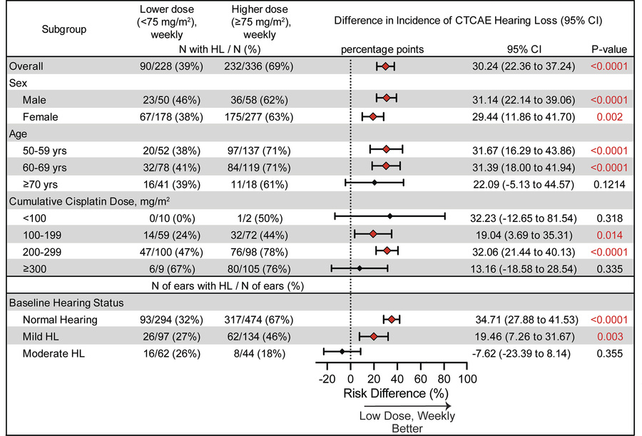 Weekly administration of cisplatin significantly reduces the risk of dev...