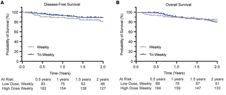 Two-year DSF and OS are not different among individuals receiving weekly...