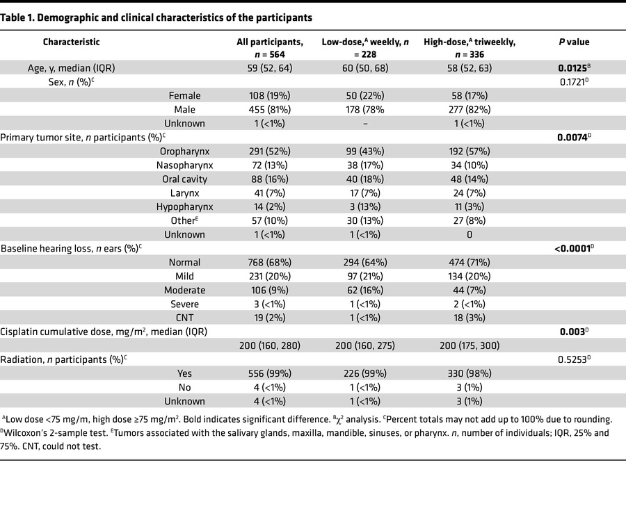 Demographic and clinical characteristics of the participants