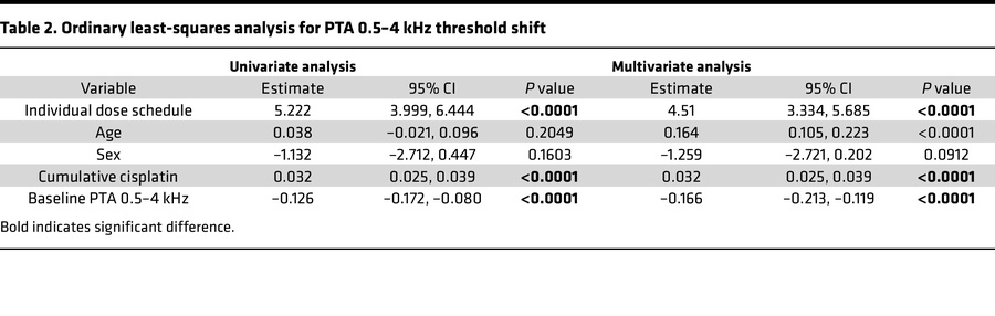 Ordinary least-squares analysis for PTA 0.5–4 kHz threshold shift