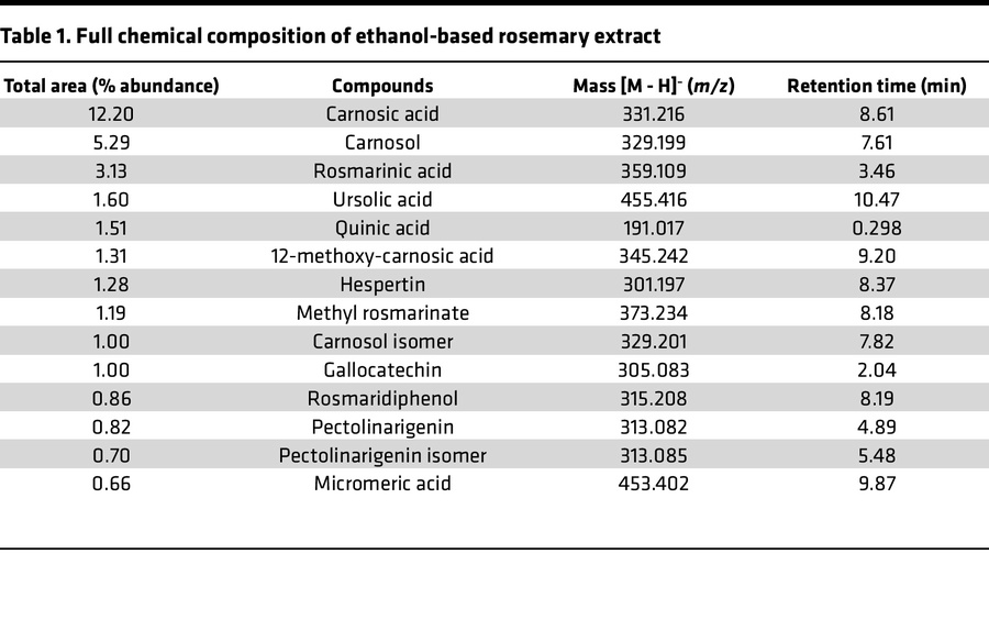Full chemical composition of ethanol-based rosemary extract
