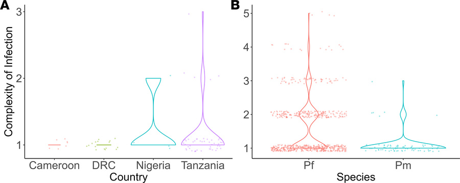 Complexity of infection.
Complexity of infection in (A) P. malariae by c...
