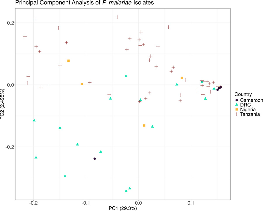 Principal component analysis of monoclonal P. malariae isolates.
Analysi...