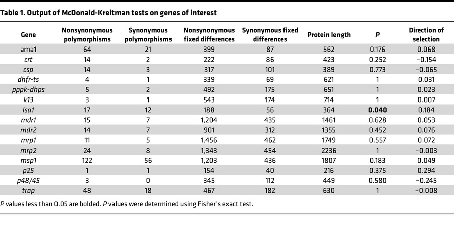 Output of McDonald-Kreitman tests on genes of interest
