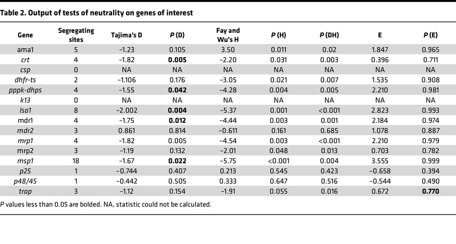 Output of tests of neutrality on genes of interest