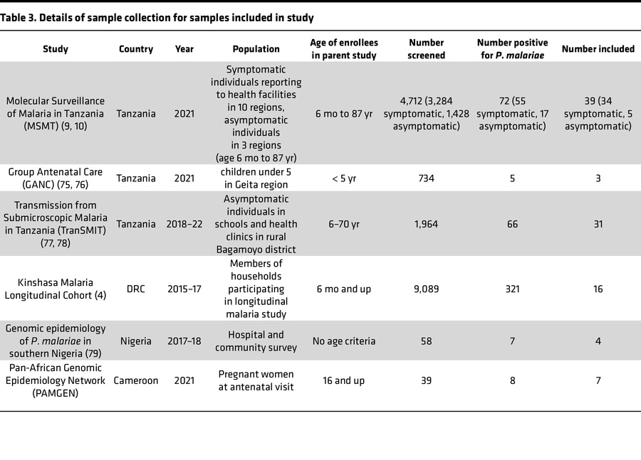 Details of sample collection for samples included in study