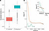 Nucleotide diversity (π) of orthologous genes among P. malariae and P. falc
