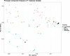 Principal component analysis of monoclonal P. malariae isolates.
