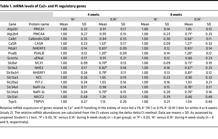 mRNA levels of Ca2+ and Pi regulatory genes