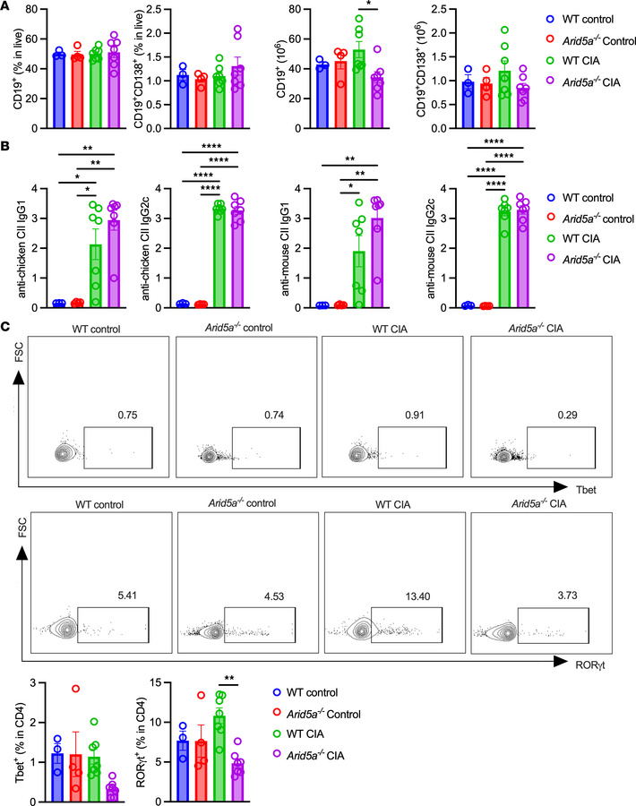 Arid5a is required to drive Th17 cells but not B cell/IgG responses in C...