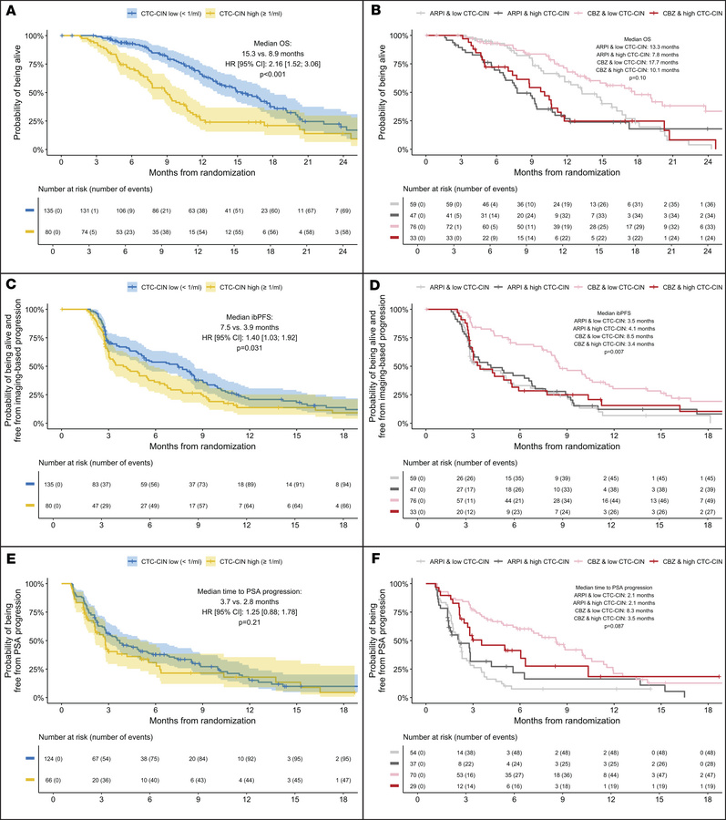 Kaplan-Meier curves of OS, ibPFS, and TTPP from randomization by baselin...