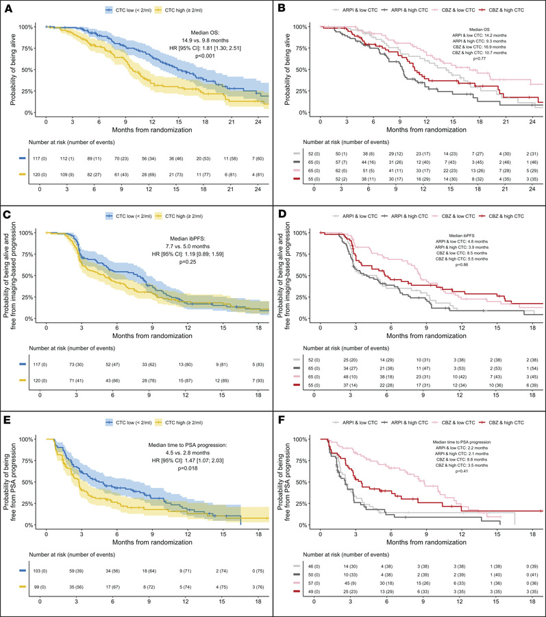 Kaplan-Meier curves of OS, ibPFS, and TTPP from randomization by baselin...