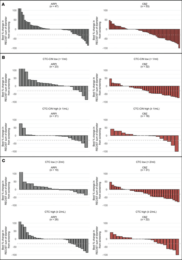 Best RECIST 1.1 response waterfall plots.
(A) Best RECIST 1.1 response (...
