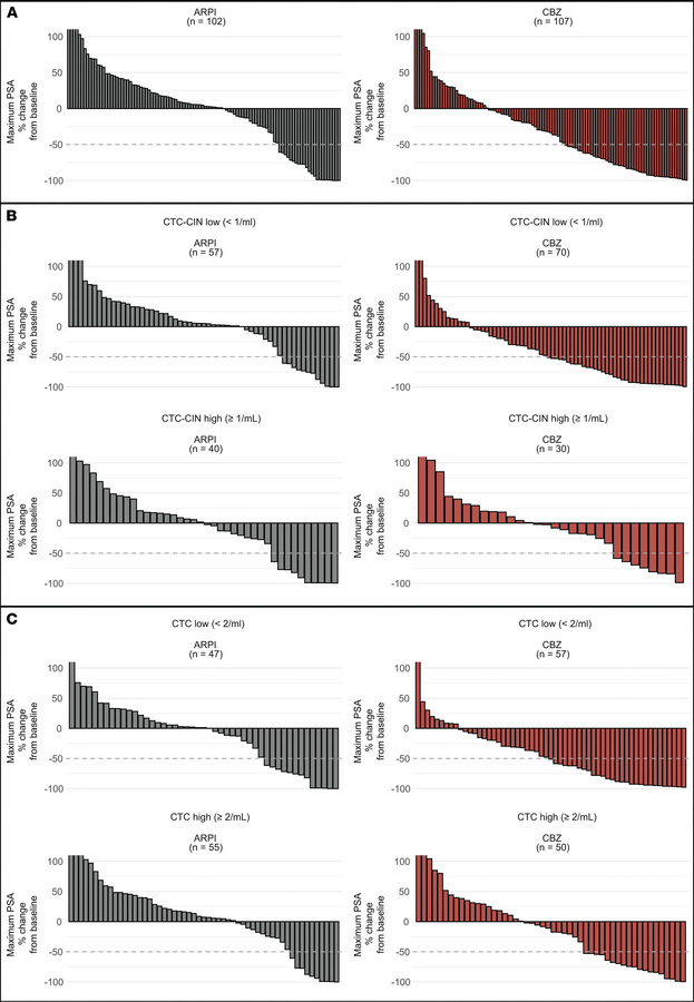 Best PSA response (BPR) waterfall plots.
(A) Best PSA response (BPR) by ...