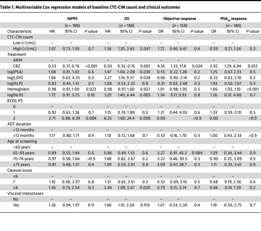 Multivariable Cox regression models of baseline CTC-CIN count and clinic...