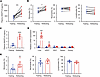 Nutritional state regulates ANGPTL8 and monocytes.
