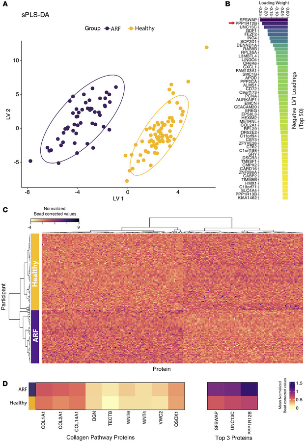 Identification of discriminatory protein-level autoantibodies between AR...