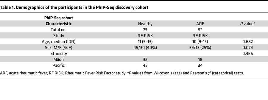 Demographics of the participants in the PhIP-Seq discovery cohort