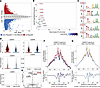 Single-cell chromatin accessibility analysis to identify epigenetic markers