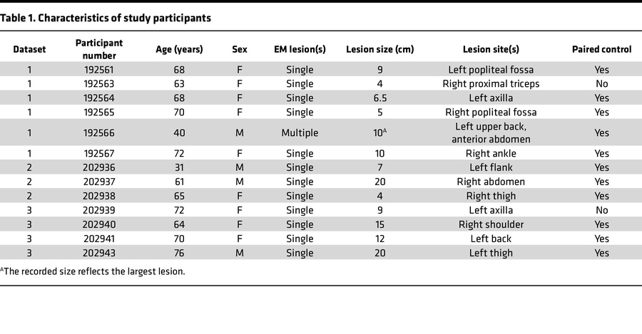 Characteristics of study participants