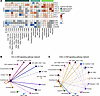 Gene expression of chemokine ligand and receptor genes in the skin.