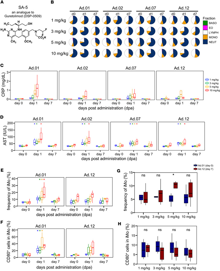 SA-5 safety assessment.
Six macaques per dose group were orally administ...