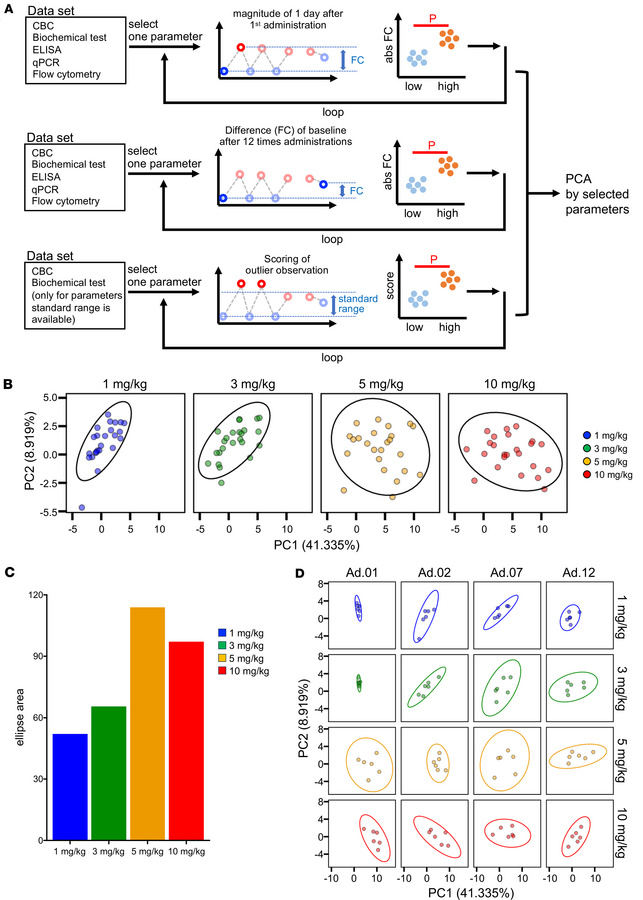 Multiparameter safety assessment of multiple SA-5 administration of diff...