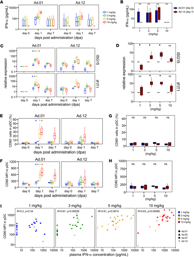 Efficacy assessment of multiple SA-5 administration of different doses i...
