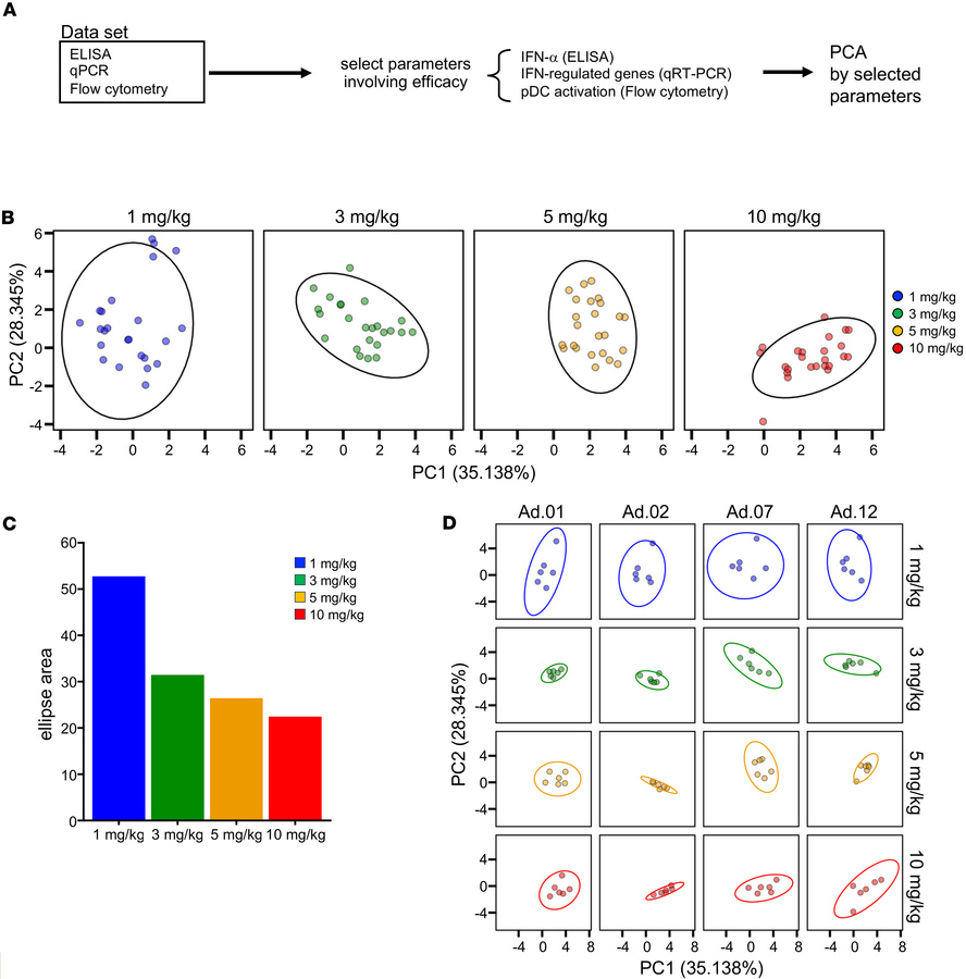 Multiparameter efficacy assessment of multiple SA-5 administration of di...