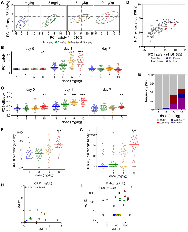 Integrated analysis of safety and efficacy.
(A) Scatter plot indicates P...