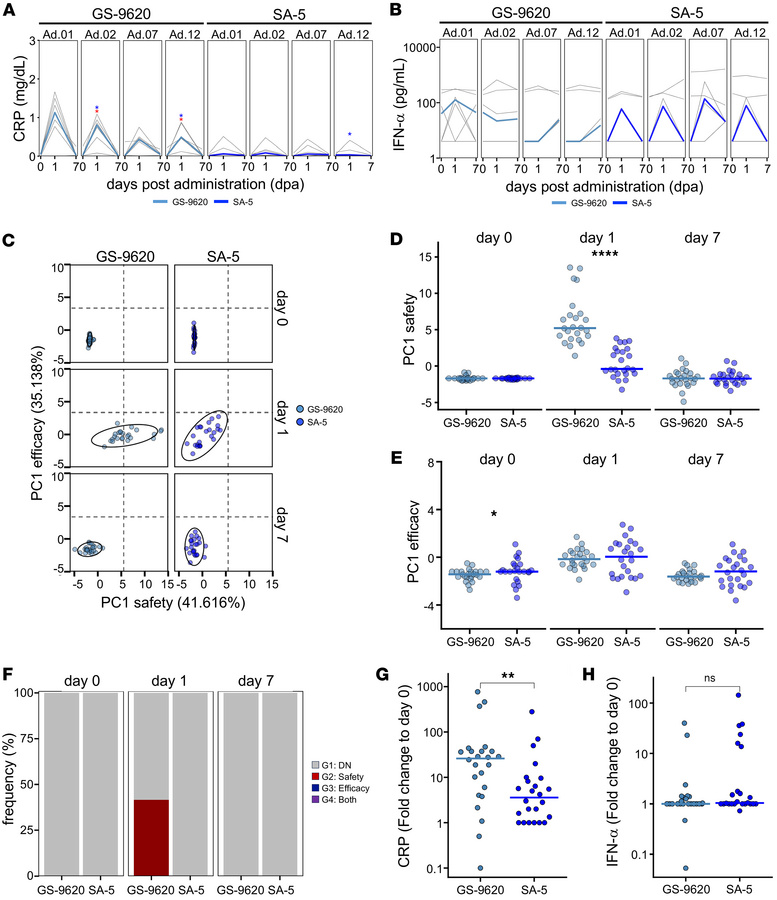Direct comparison of SA-5 versus GS-9620.
(A) Line plots indicate change...