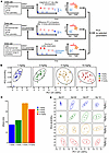Multiparameter safety assessment of multiple SA-5 administration of differe