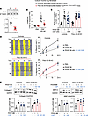 Comparison of GC-B expression and signaling in lung fibroblasts isolated fr