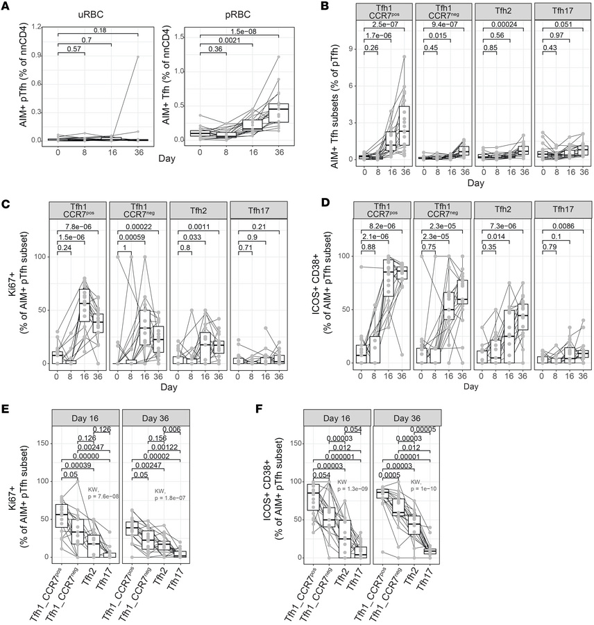 Activation of malaria-specific Tfh cells during malaria.
(A) Activation ...