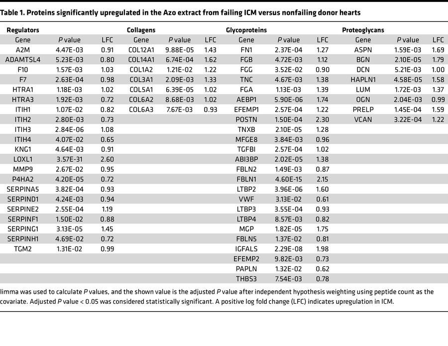 Proteins significantly upregulated in the Azo extract from failing ICM v...